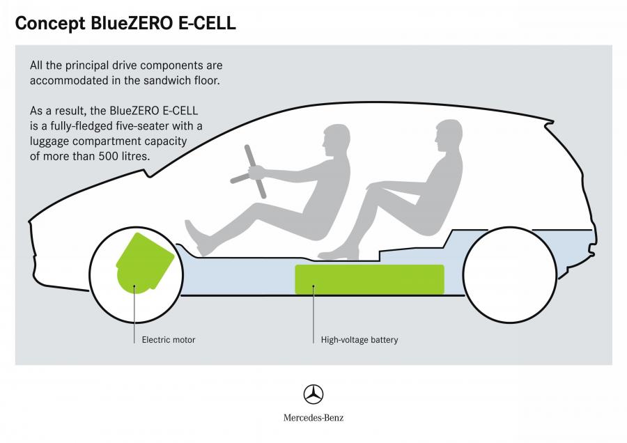  Mercedes-Benz BlueZERO Modular Concept 2009 года  (фото 31 из 61)